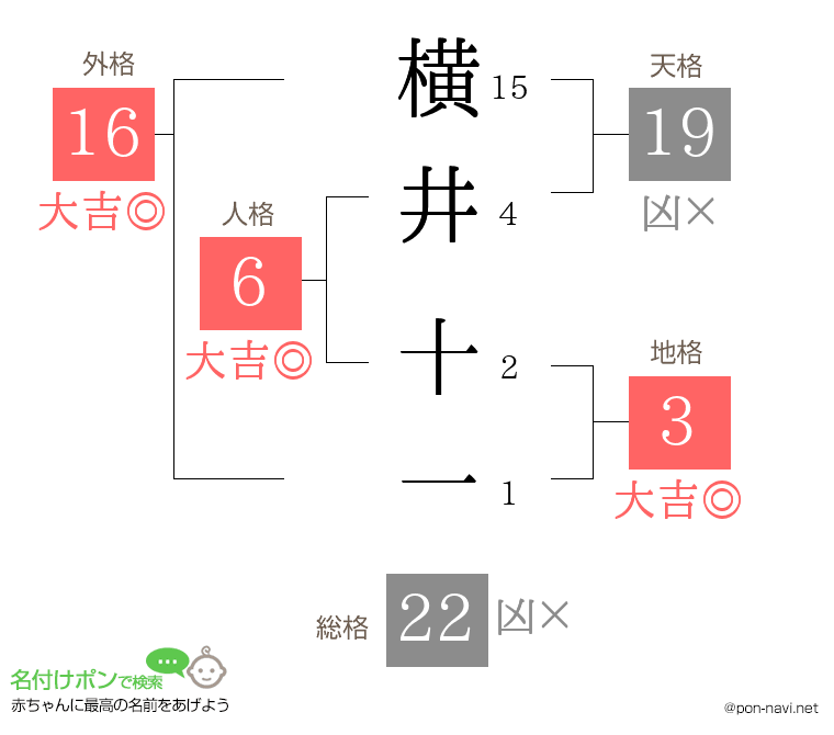 横井 十一さんの姓名判断結果