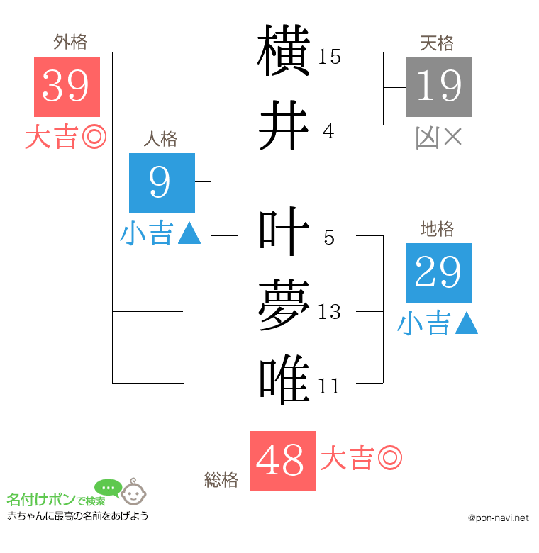 横井 叶夢唯さんの姓名判断結果