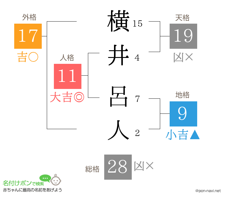 横井 呂人さんの姓名判断結果