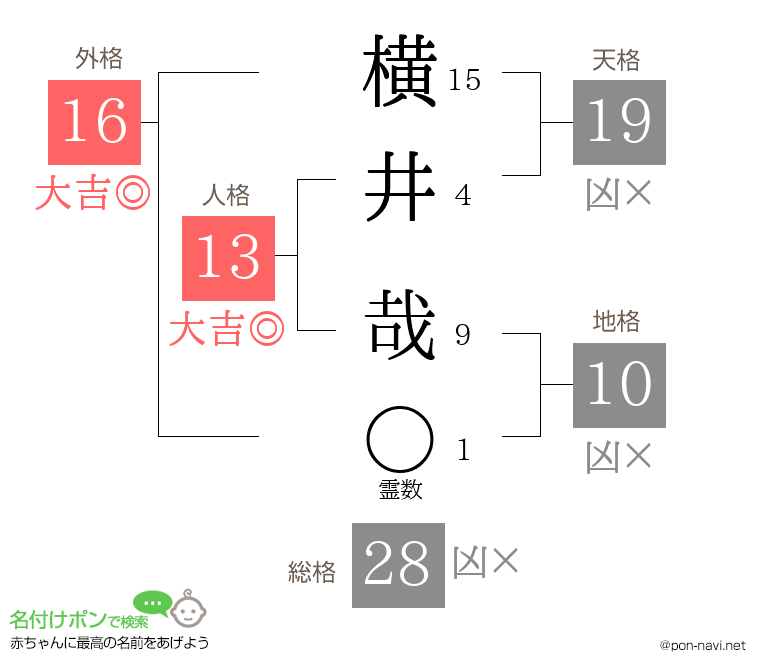 横井 哉さんの姓名判断結果