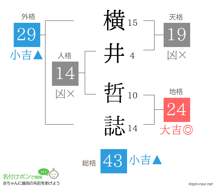 横井 哲誌さんの姓名判断結果
