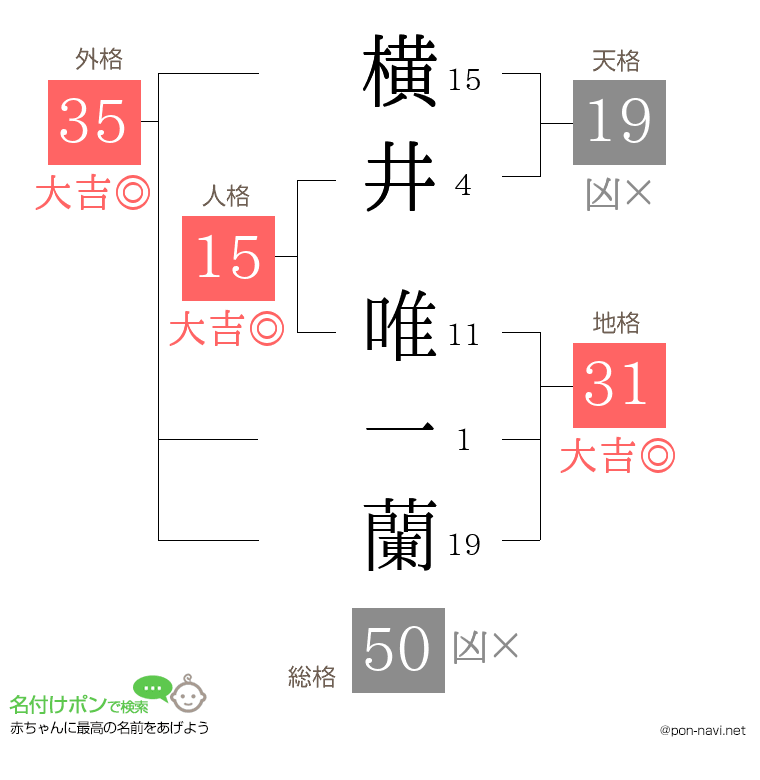 横井 唯一蘭さんの姓名判断結果
