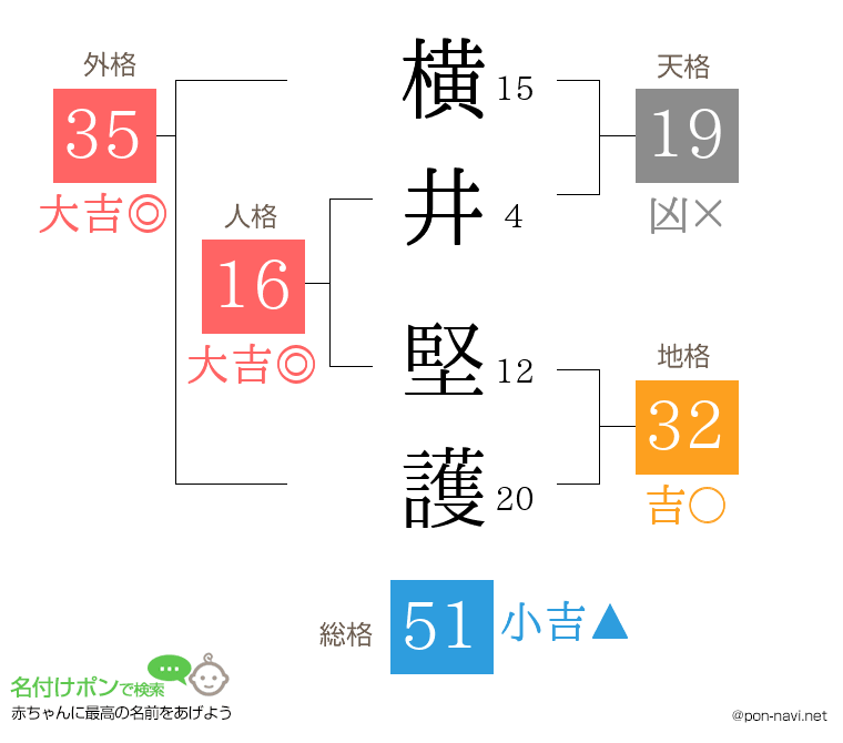 横井 堅護さんの姓名判断結果