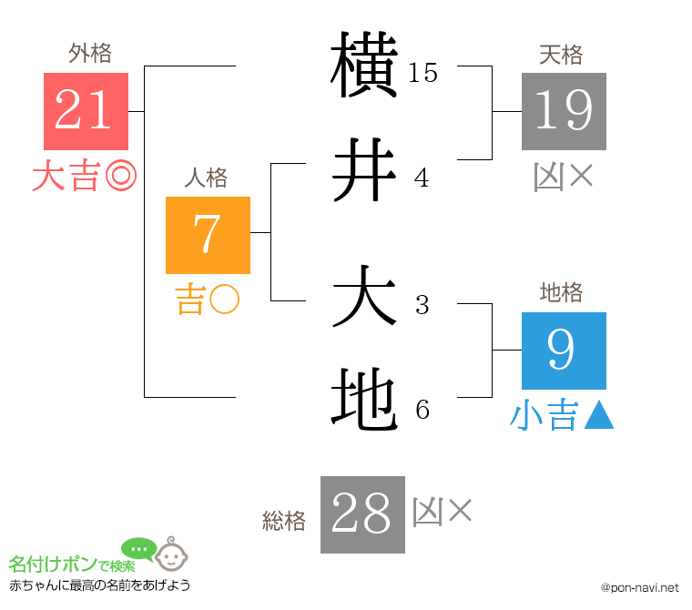 横井 大地さんの姓名判断結果