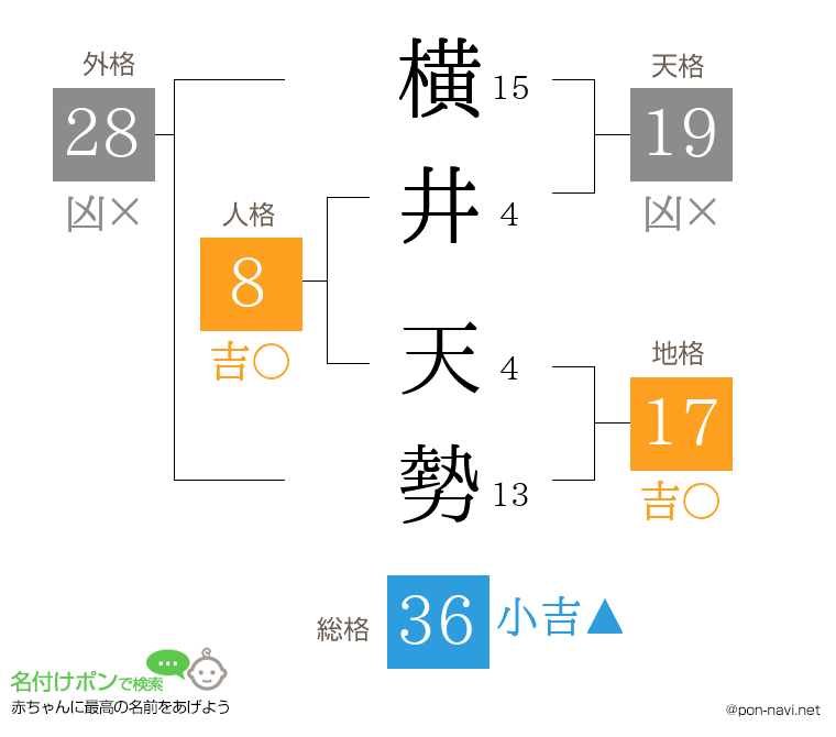 横井 天勢さんの姓名判断結果