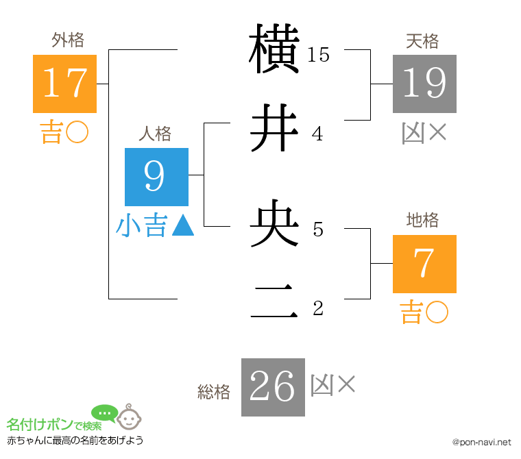 横井 央二さんの姓名判断結果