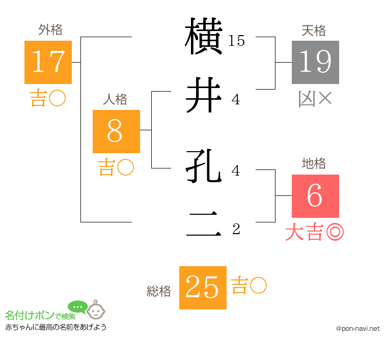 横井 孔二さんの姓名判断結果