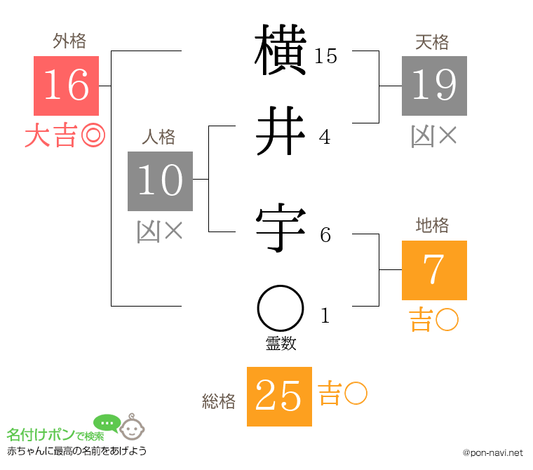横井 宇さんの姓名判断結果