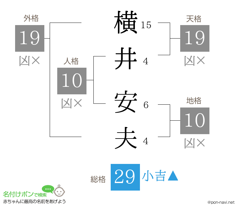 横井 安夫さんの姓名判断結果