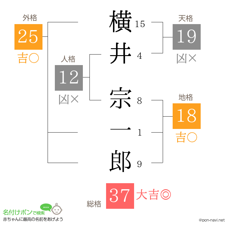 横井 宗一郎さんの姓名判断結果