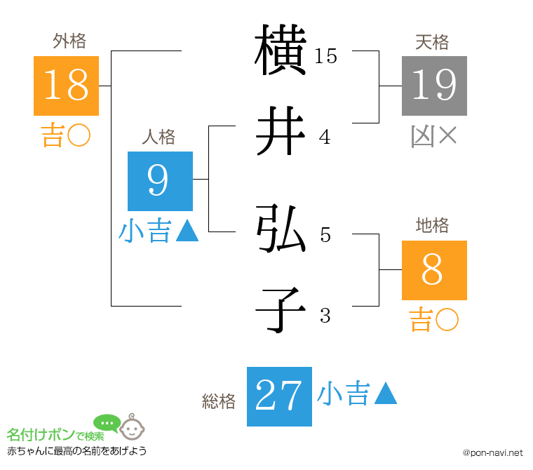 横井 弘子さんの姓名判断結果