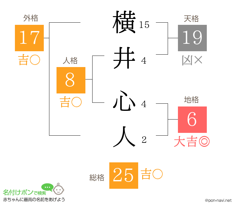 横井 心人さんの姓名判断結果