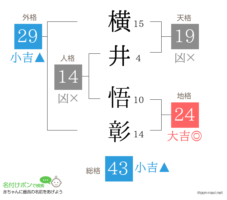 横井 悟彰さんの姓名判断結果