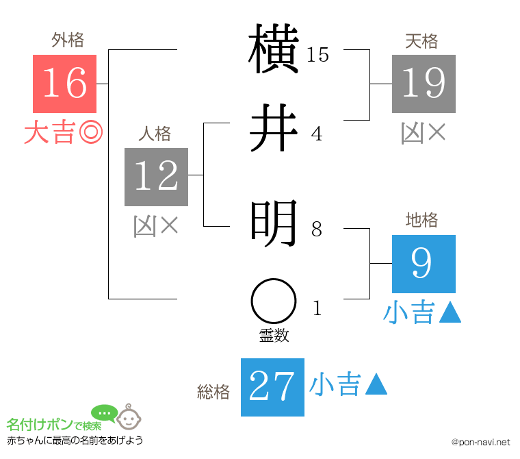 横井 明さんの姓名判断結果