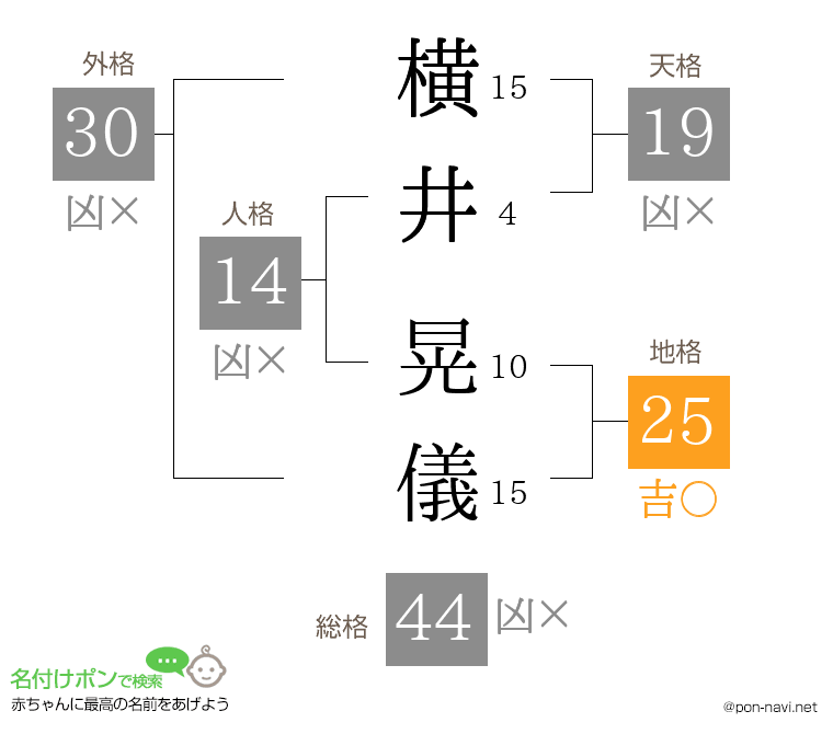 横井 晃儀さんの姓名判断結果