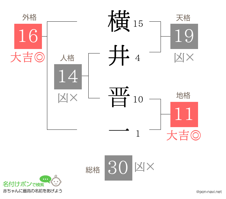 横井 晋一さんの姓名判断結果