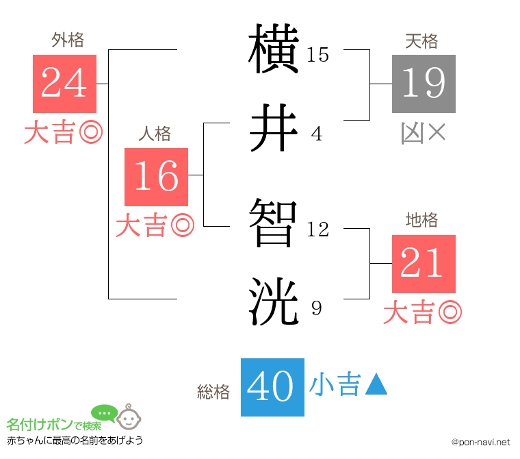 横井 智洸さんの姓名判断結果
