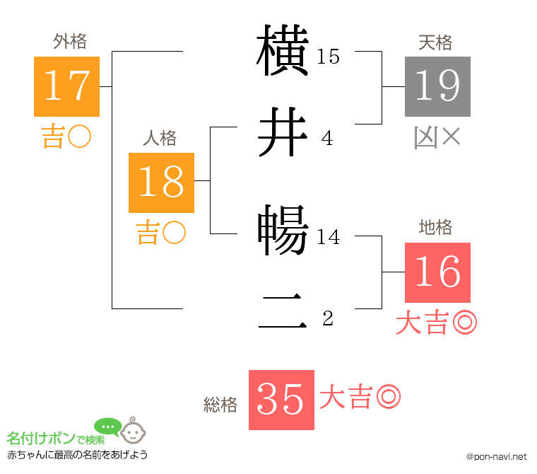 横井 暢二さんの姓名判断結果