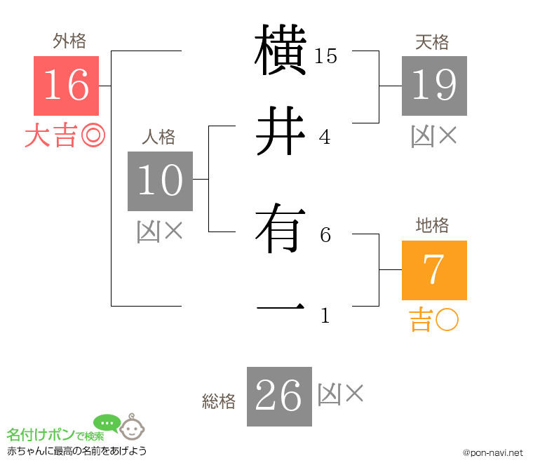 横井 有一さんの姓名判断結果