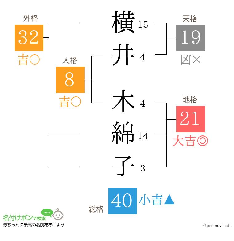 横井 木綿子さんの姓名判断結果
