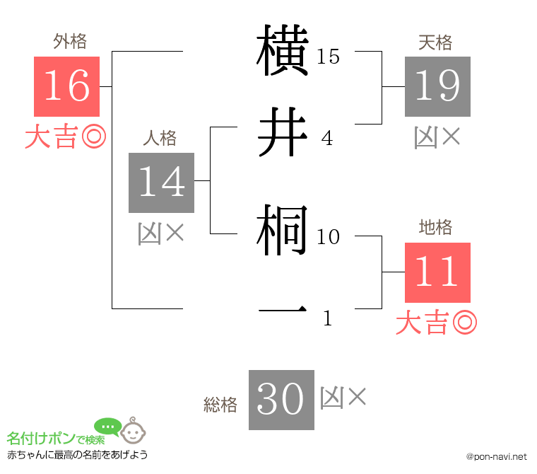 横井 桐一さんの姓名判断結果