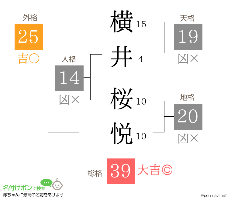 横井 桜悦さんの姓名判断結果