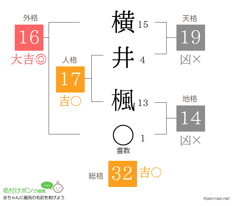 横井 楓さんの姓名判断結果