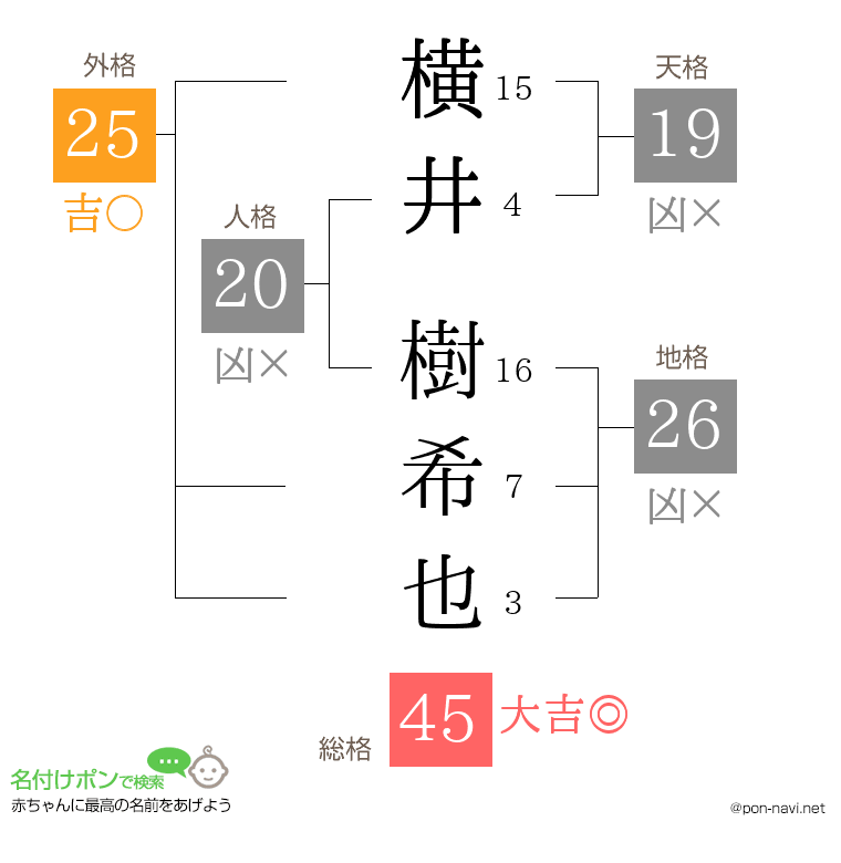 横井 樹希也さんの姓名判断結果