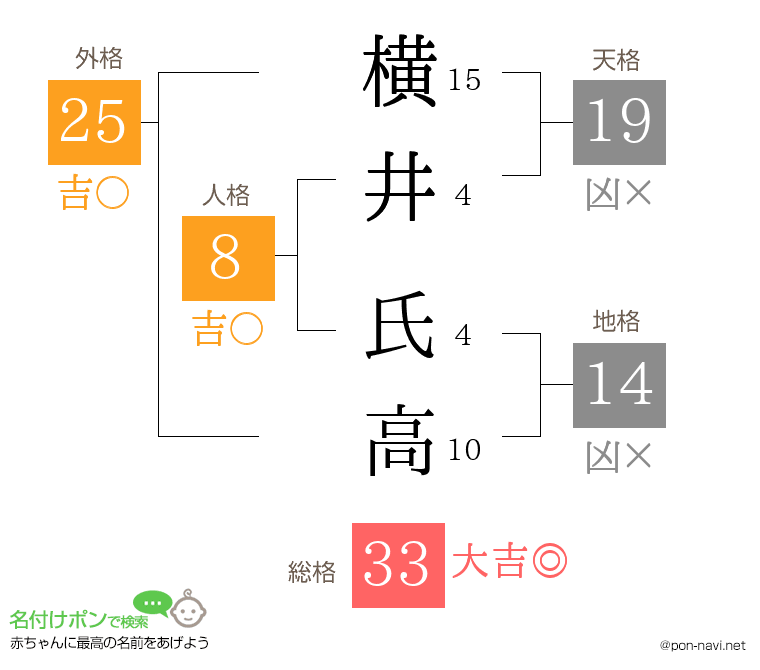 横井 氏高さんの姓名判断結果