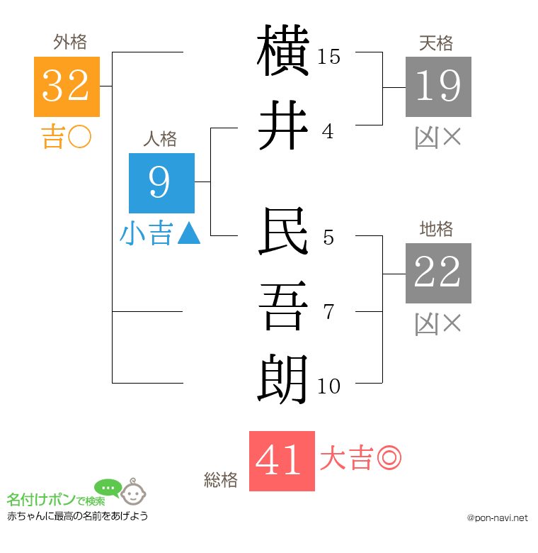 横井 民吾朗さんの姓名判断結果