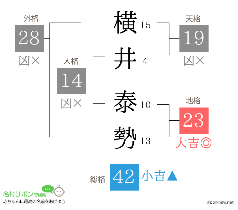 横井 泰勢さんの姓名判断結果