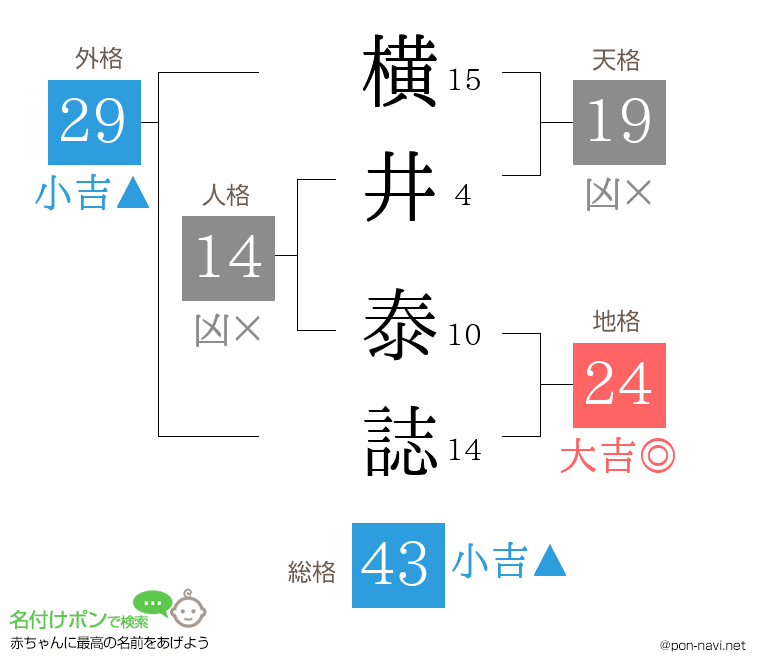 横井 泰誌さんの姓名判断結果