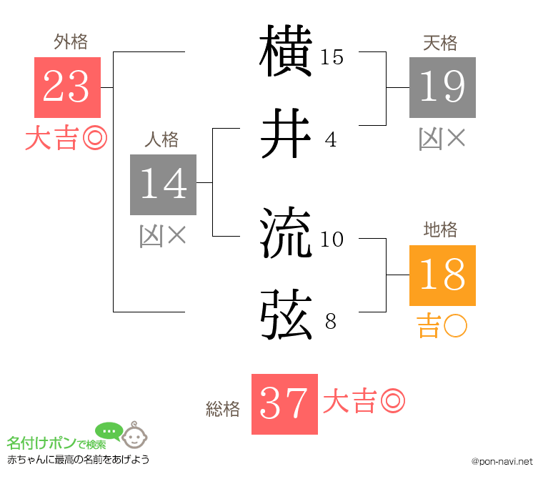 横井 流弦さんの姓名判断結果
