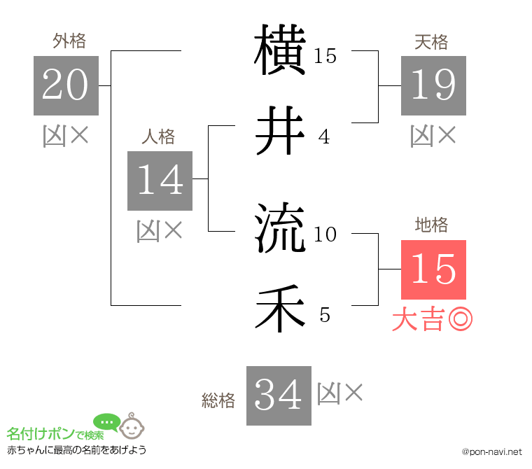 横井 流禾さんの姓名判断結果