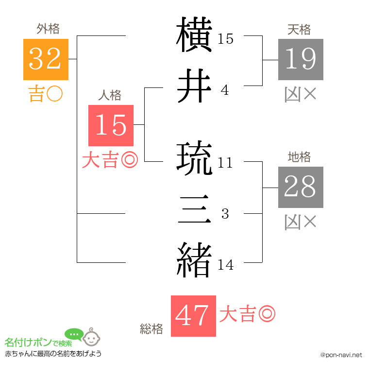 横井 琉三緒さんの姓名判断結果