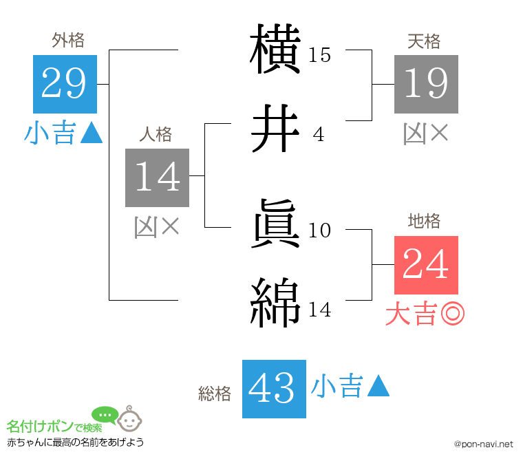 横井 眞綿さんの姓名判断結果