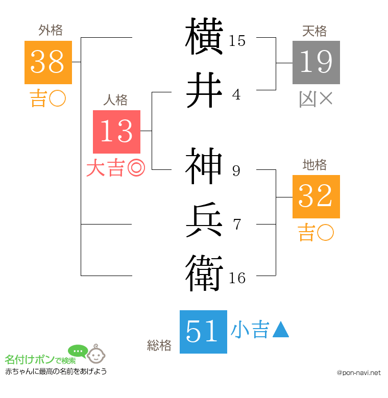 横井 神兵衛さんの姓名判断結果
