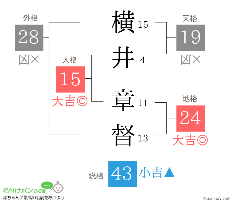 横井 章督さんの姓名判断結果