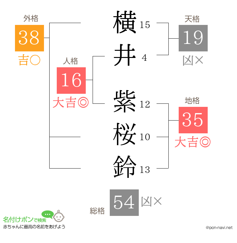 横井 紫桜鈴さんの姓名判断結果