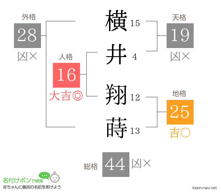 横井 翔蒔さんの姓名判断結果