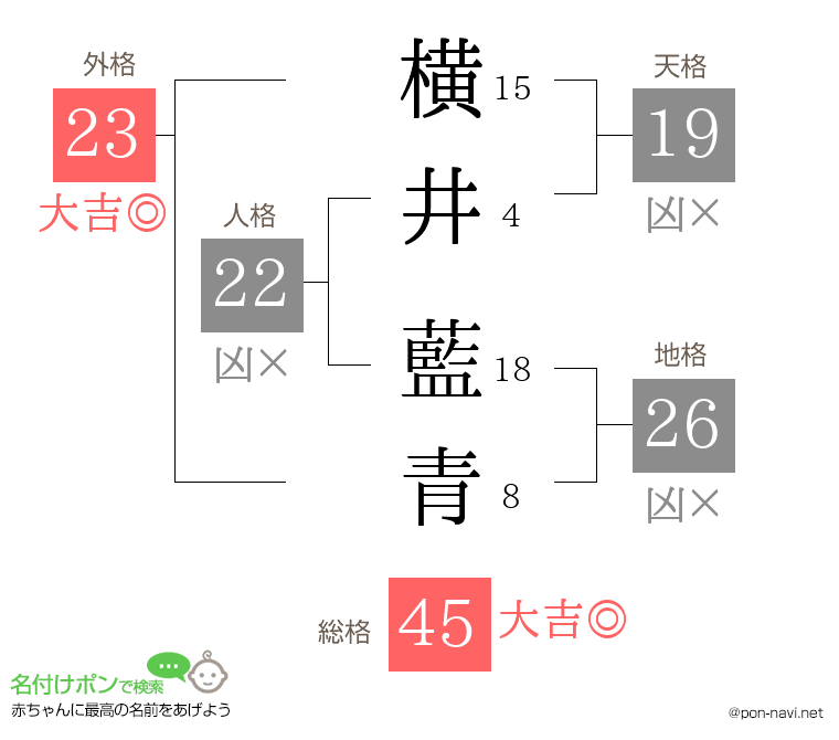横井 藍青さんの姓名判断結果