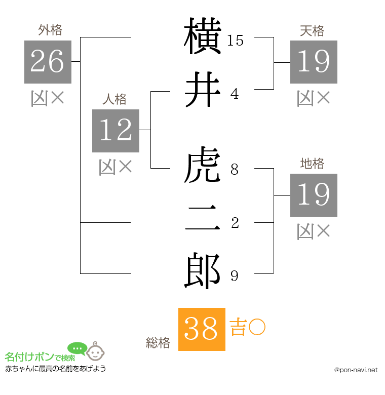 横井 虎二郎さんの姓名判断結果