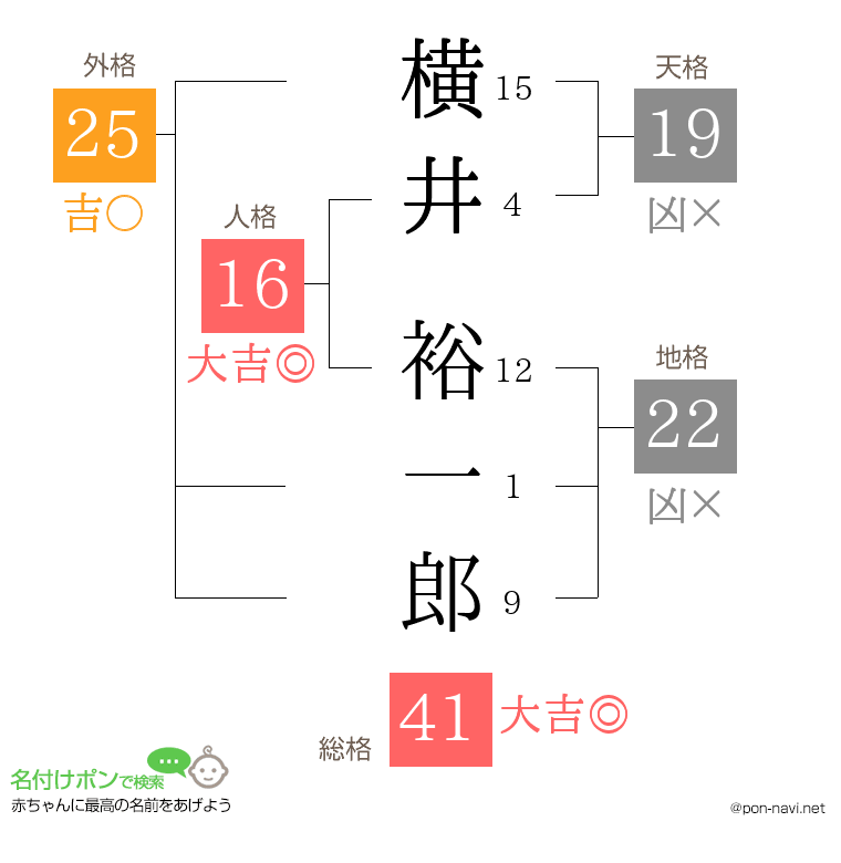 横井 裕一郎さんの姓名判断結果