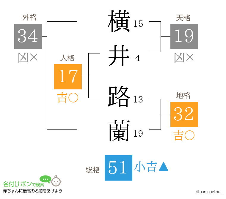横井 路蘭さんの姓名判断結果