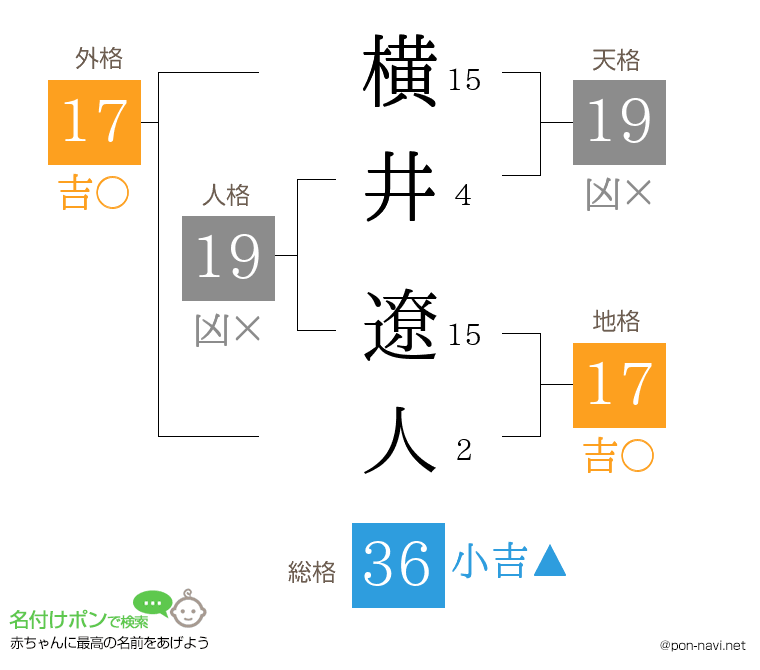 横井 遼人さんの姓名判断結果