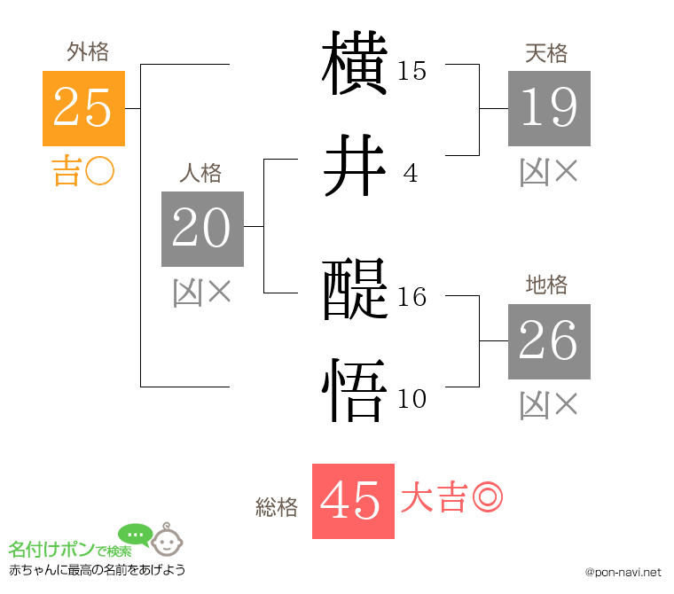 横井 醍悟さんの姓名判断結果