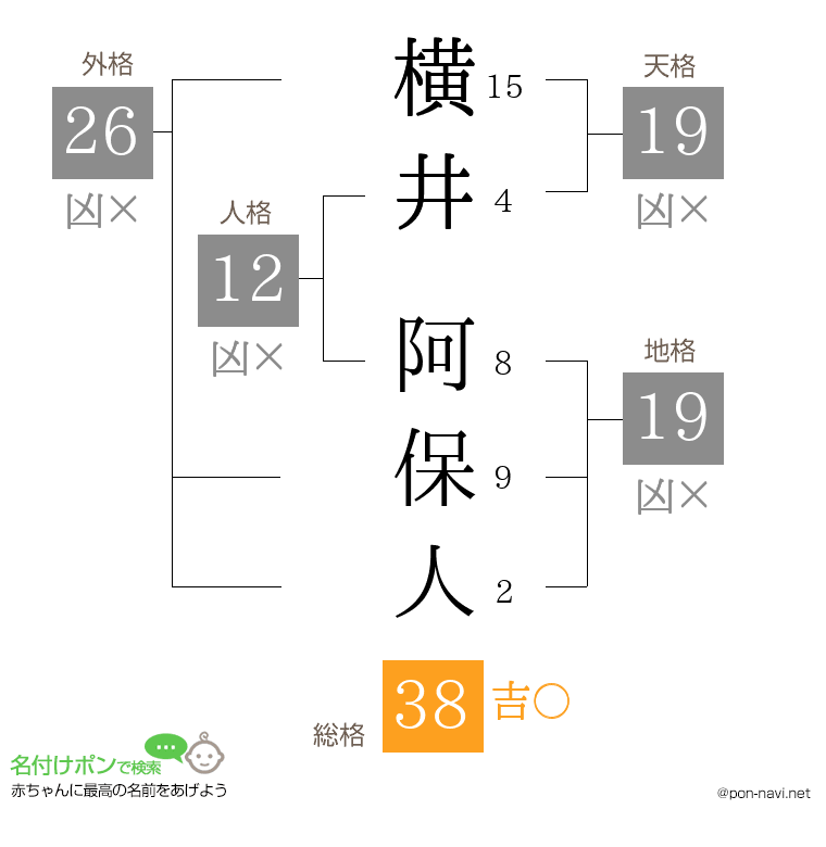 横井 阿保人さんの姓名判断結果
