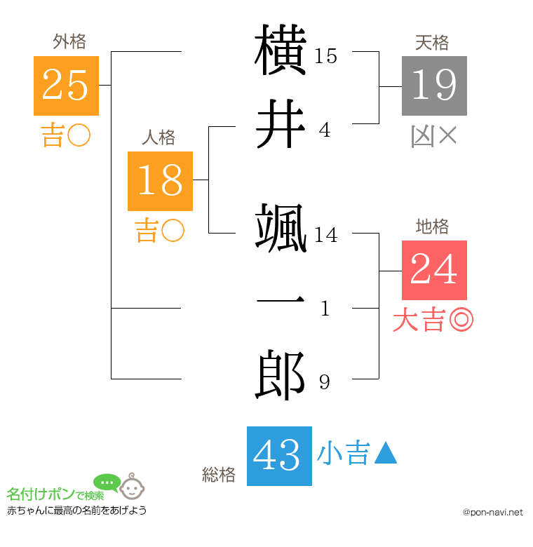 横井 颯一郎さんの姓名判断結果