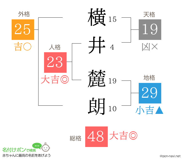 横井 麓朗さんの姓名判断結果