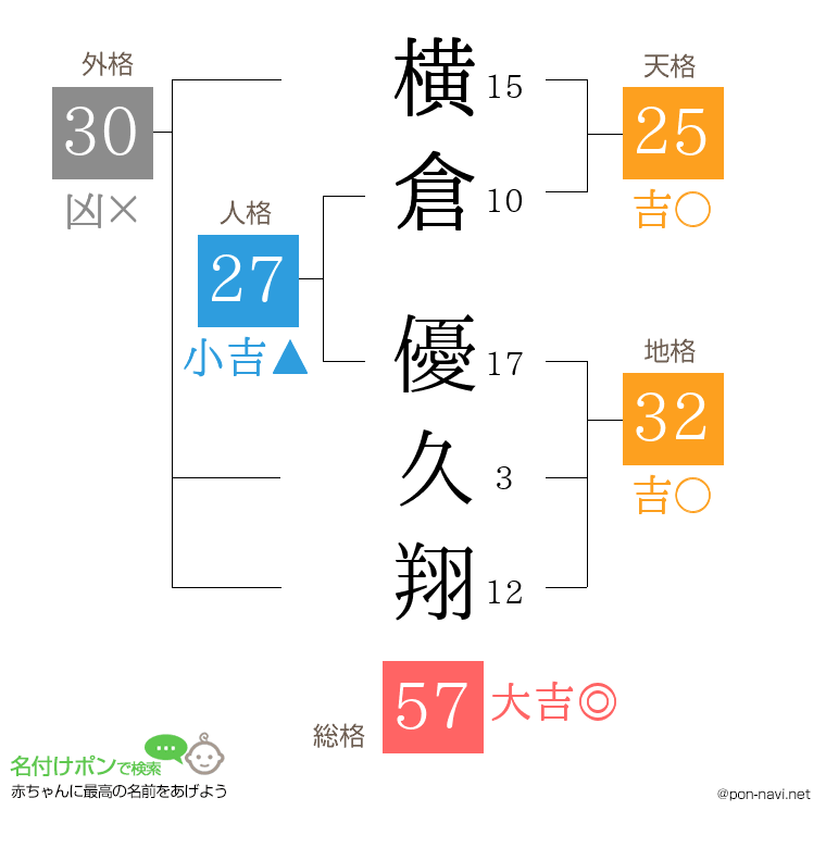 横倉 優久翔さんの姓名判断結果
